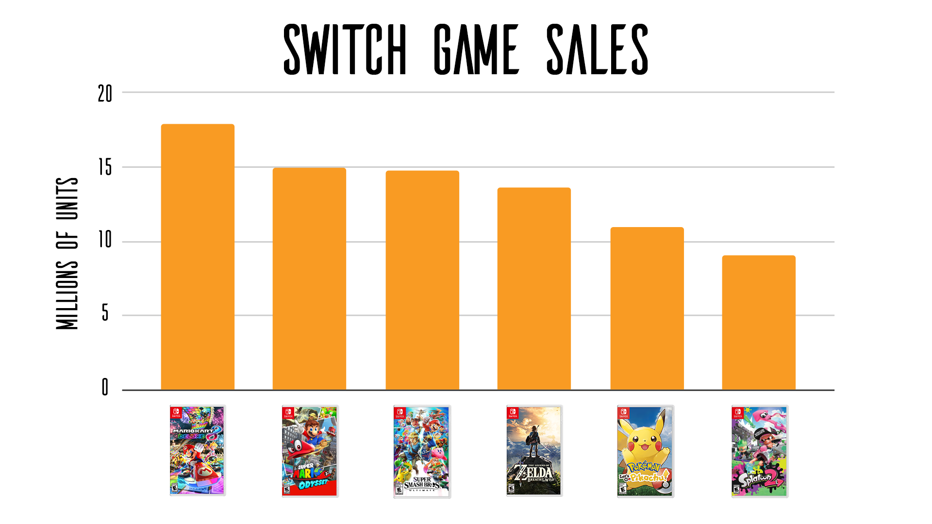graph showing mario kart is the best selling switch game currently